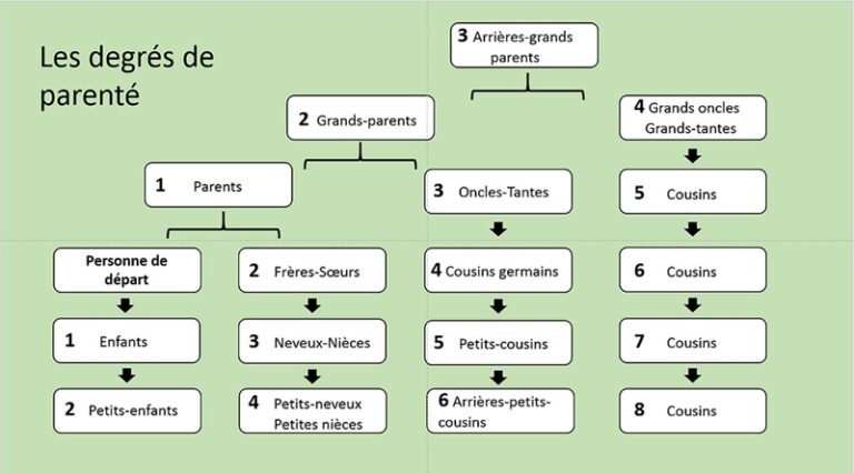 tableau des degrés de parenté