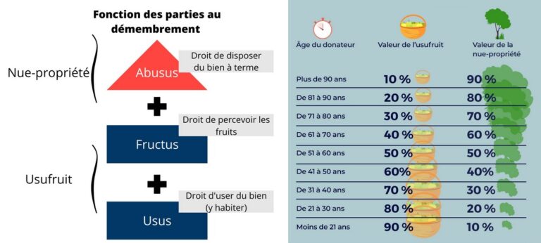 schéma explicatif du démembrement de propriété